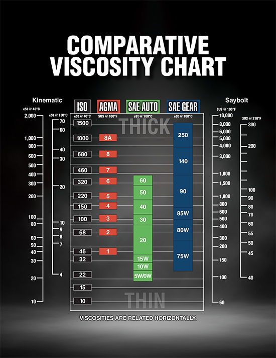 viscosité - tableau comparatif